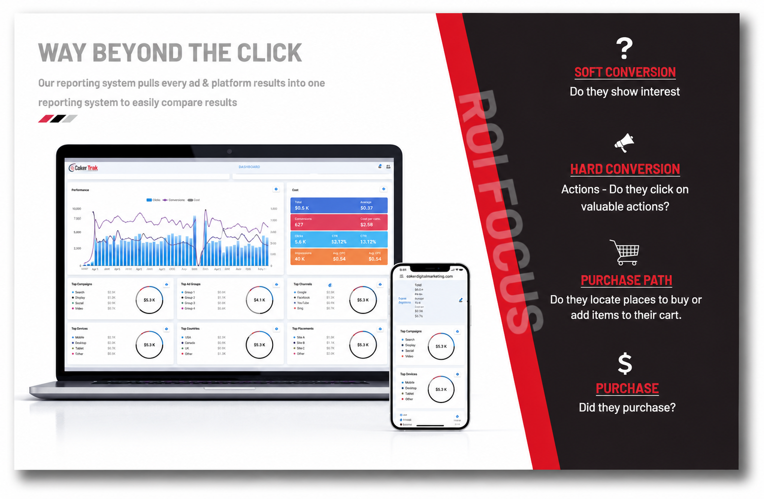 Way beyond the click — a unified reporting dashboard tracking spend, conversions, revenue, and ROAS across every platform.